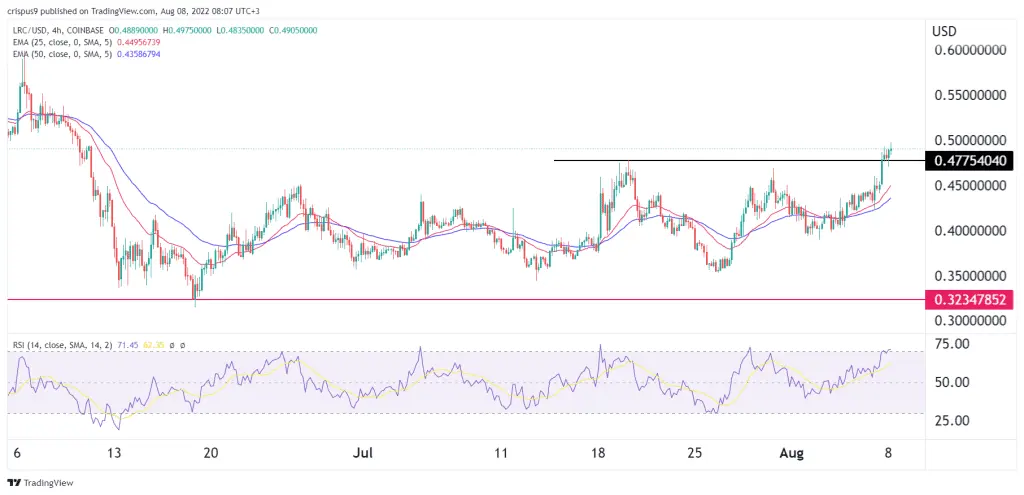 Loopring price