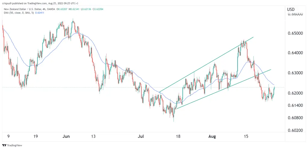 NZD/USD