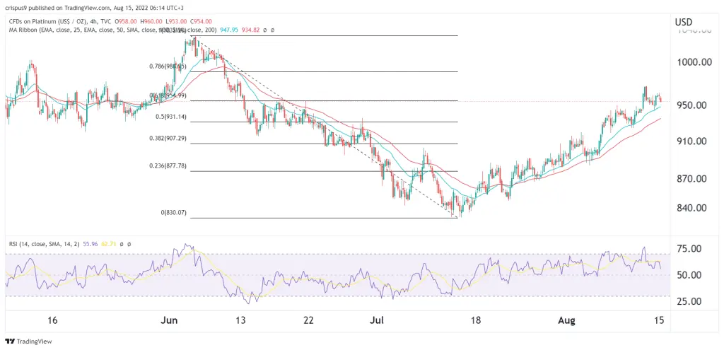 platinum prce