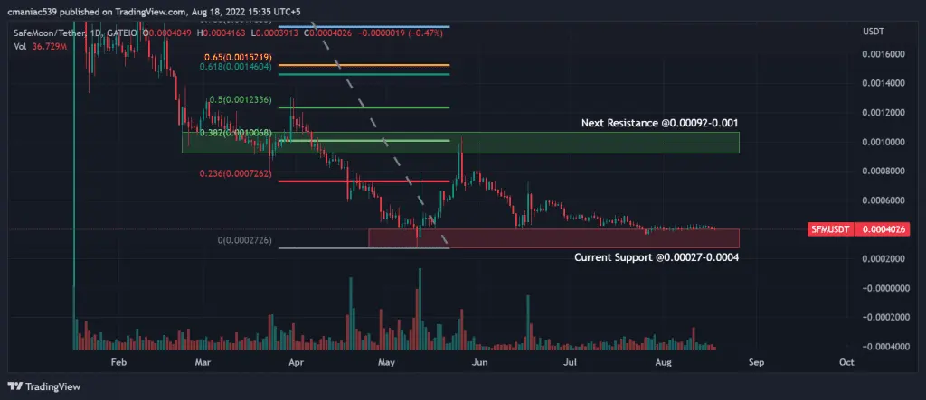 Technical analysis of Safemoon price chart (1D).