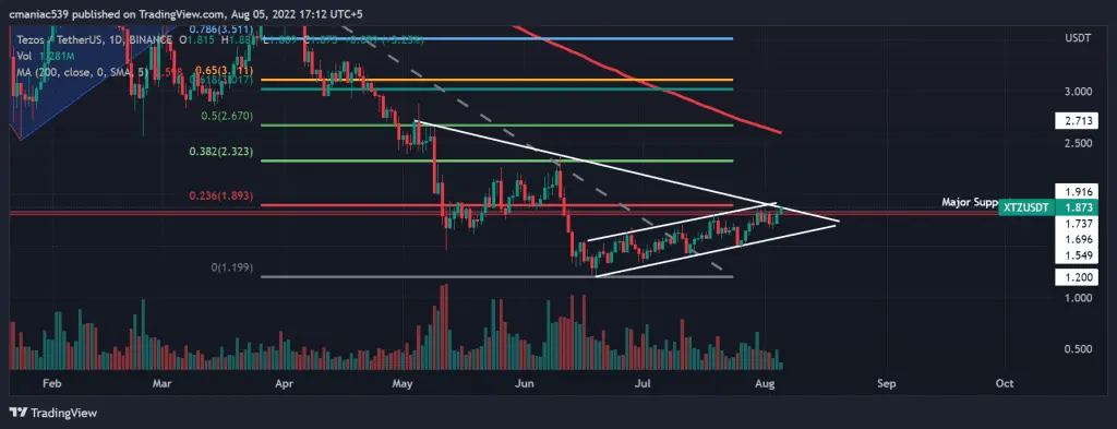 Technical analysis of Tezos price chart (1D).