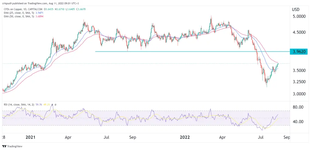 copper price