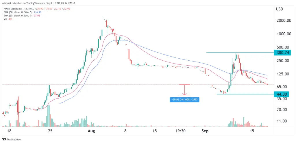 AMTD stock price