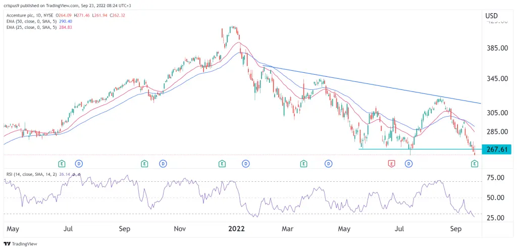 Accenture share price