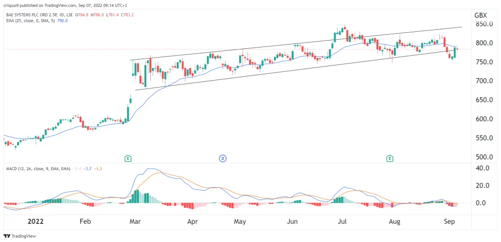 BAE Systems share price
