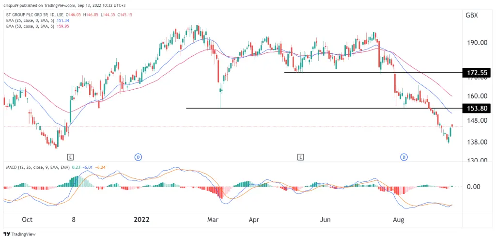 BT share price