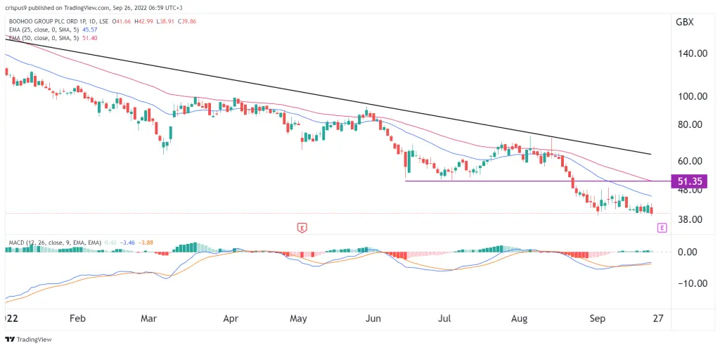 Boohoo Share Price