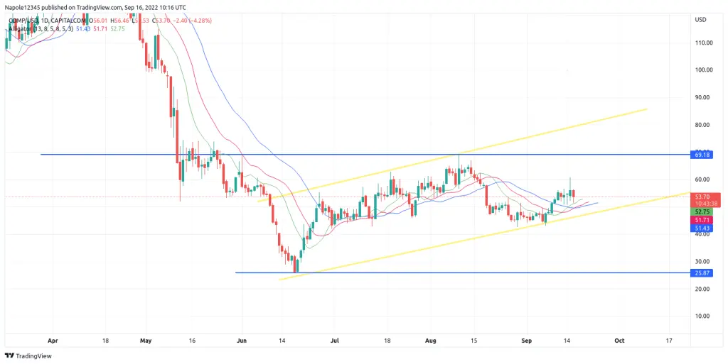 Compound crypto price prediction
