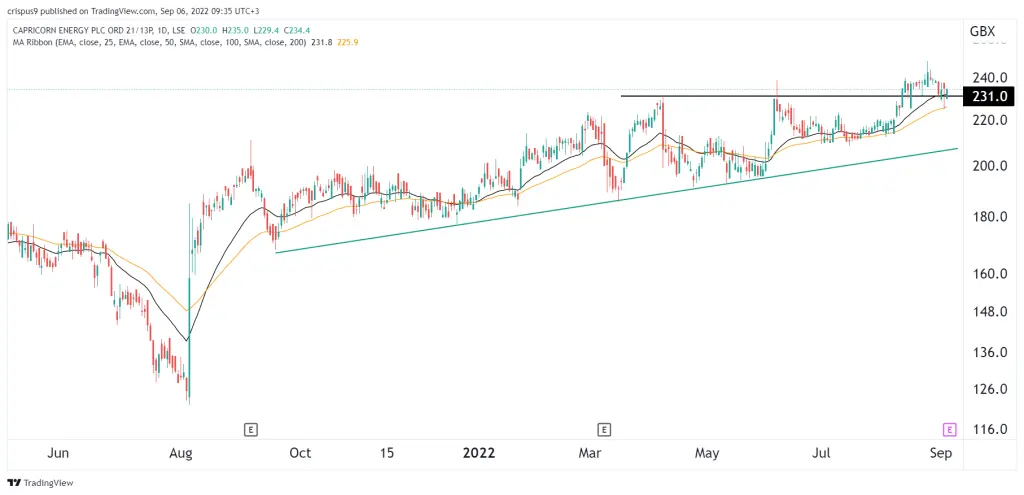 Capricorn Energy share price