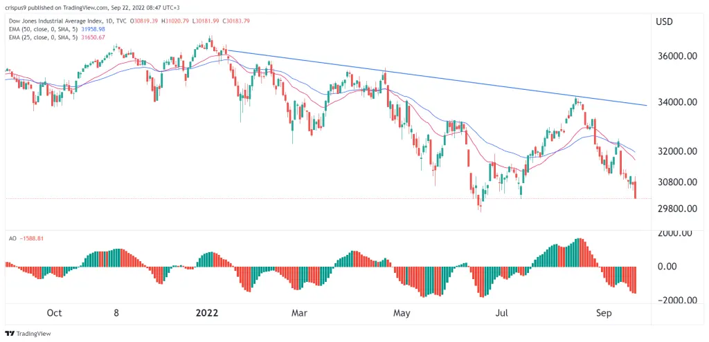 Dow Jones