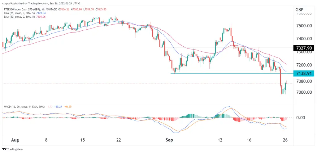 FTSE 100