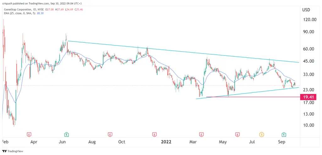 GameStop share price