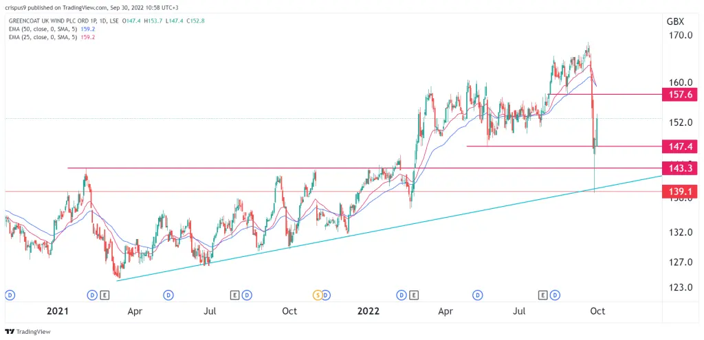 Greencoat UK Wind Share Price