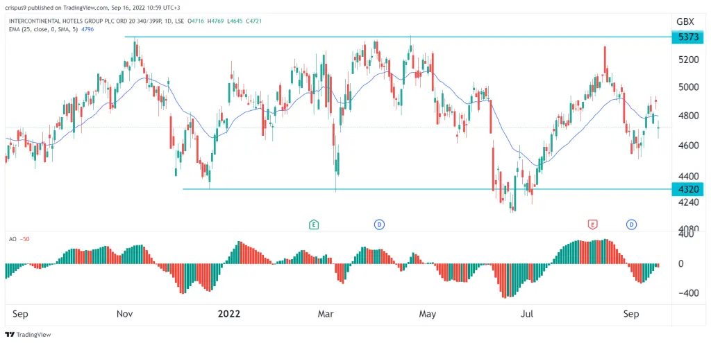 IHG share price