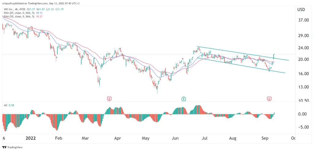 Nio stock price