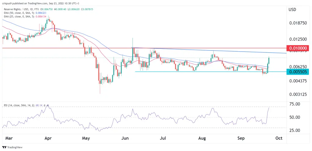RSR price