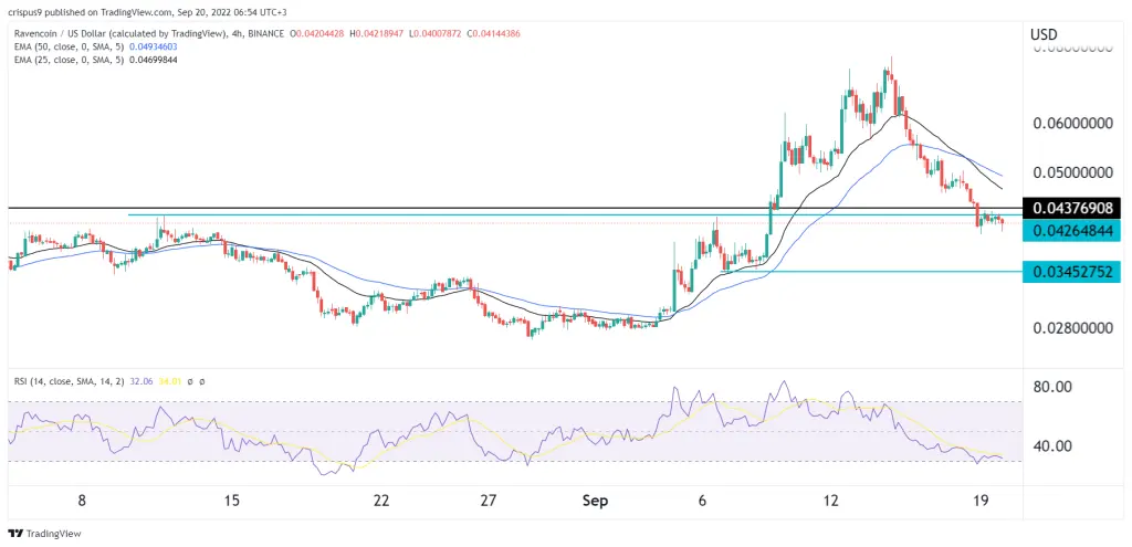 Ravencoin price