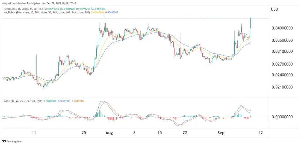 Ravencoin Price