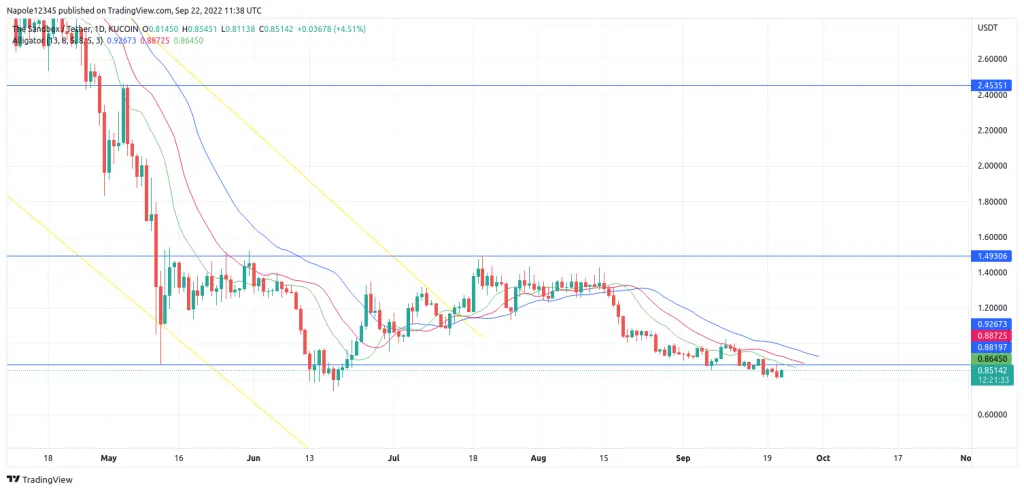 Sandbox price prediction