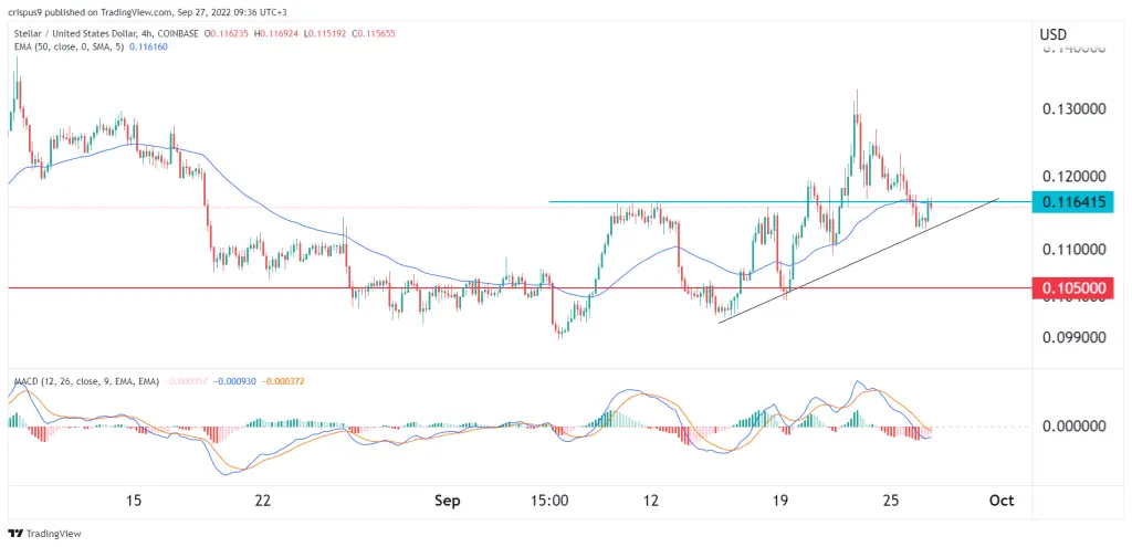 Stellar Lumens Price