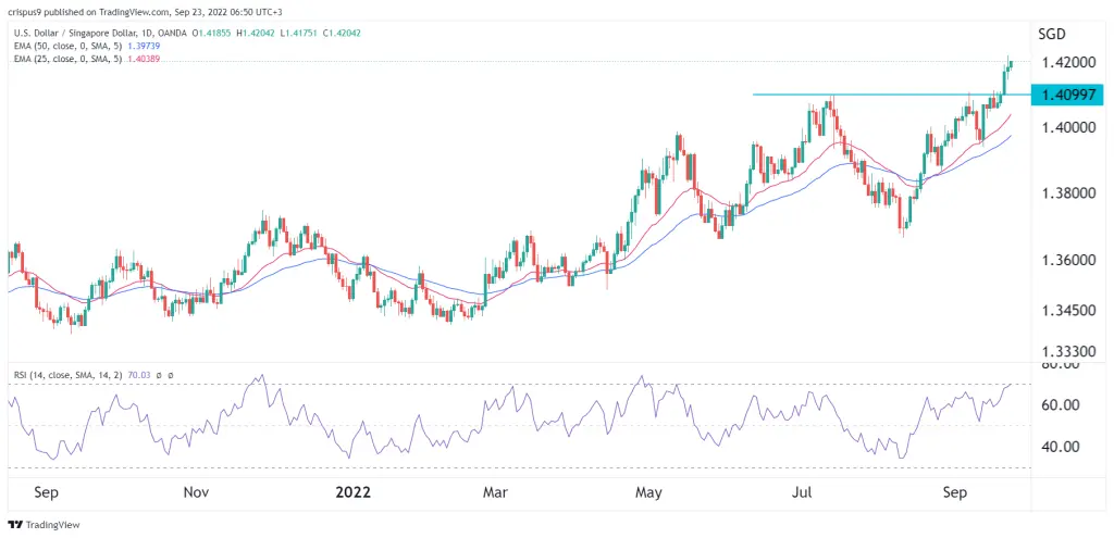 USD/SGD