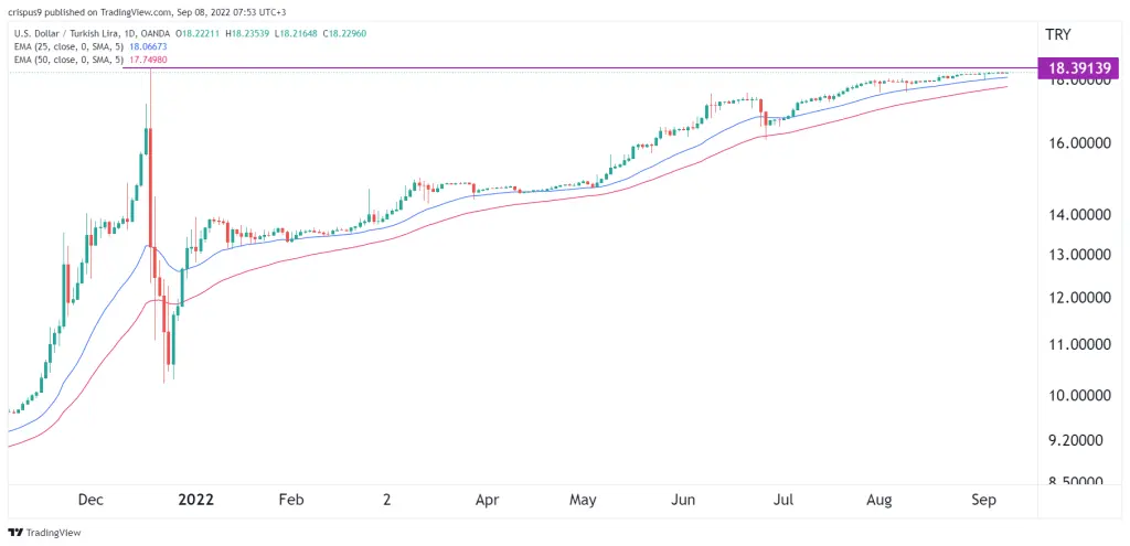 USD/TRY