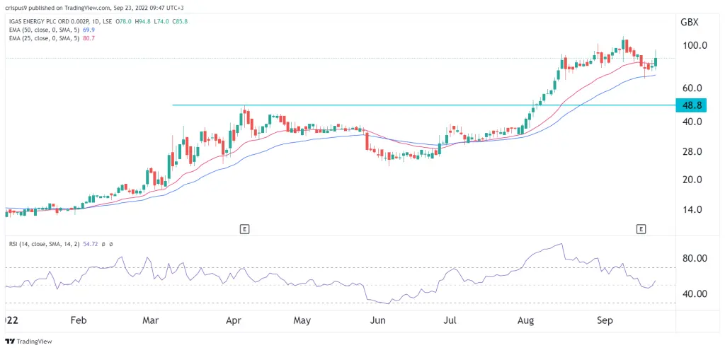 iGas share price
