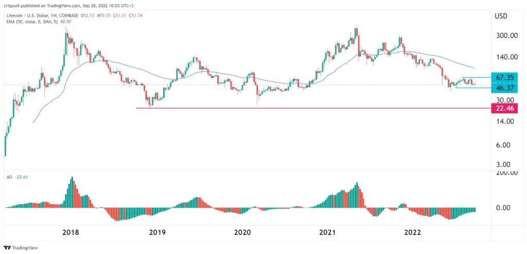 litecoin price