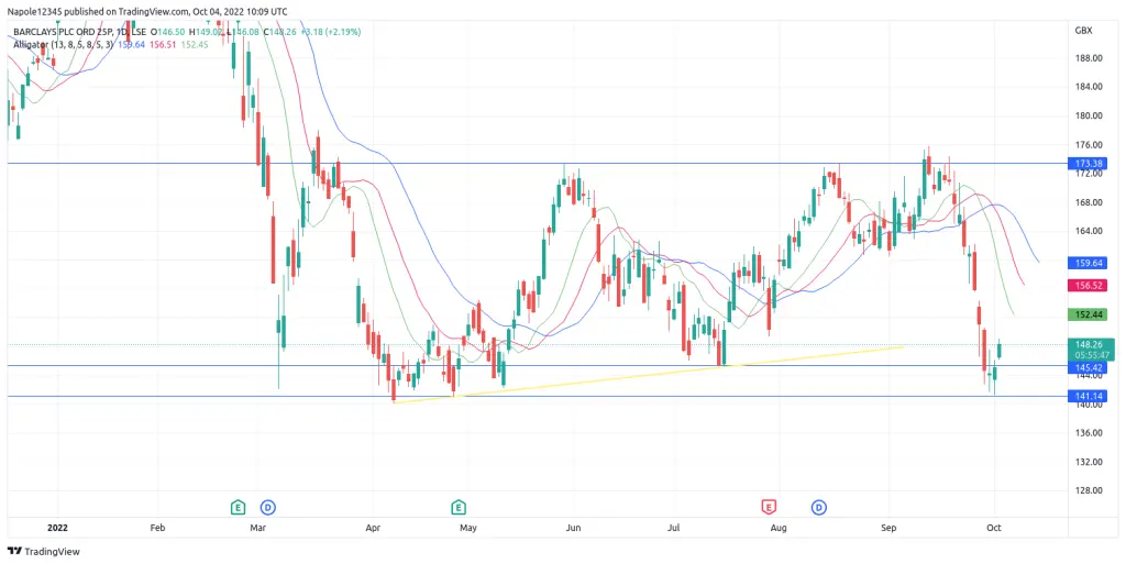 Barclays share price