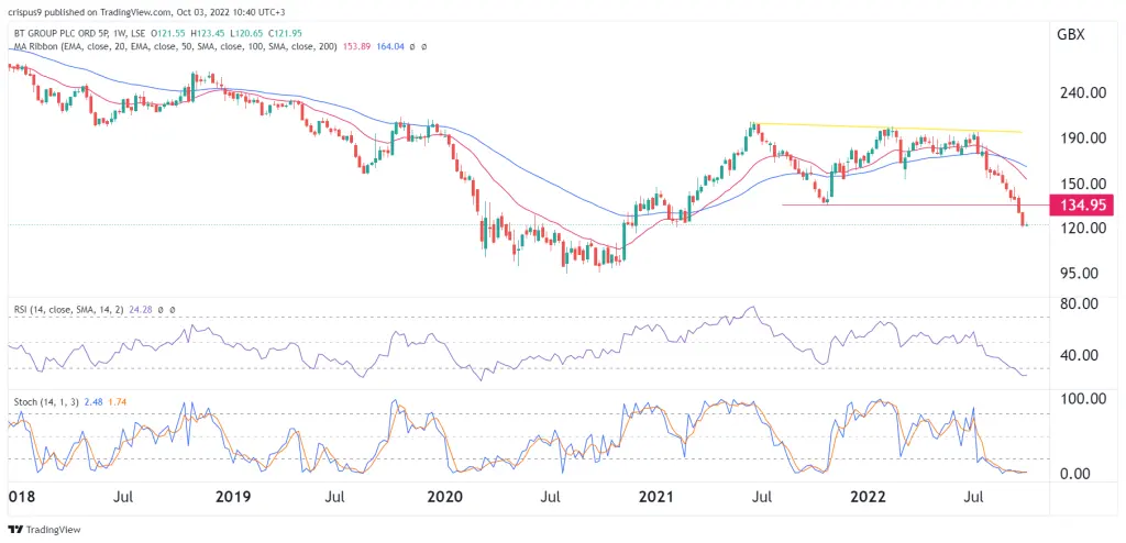BT share price