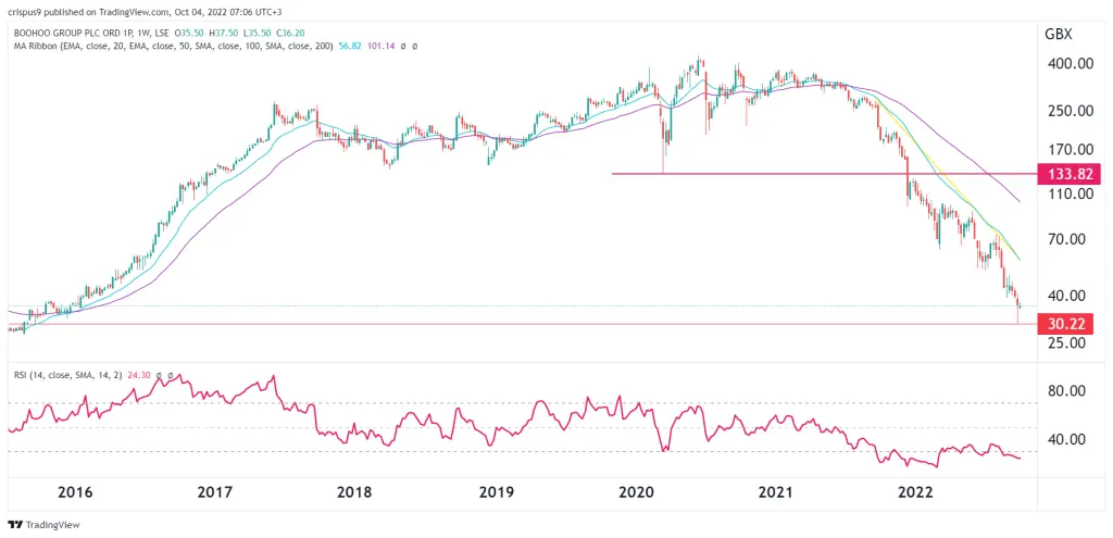 Boohoo share price
