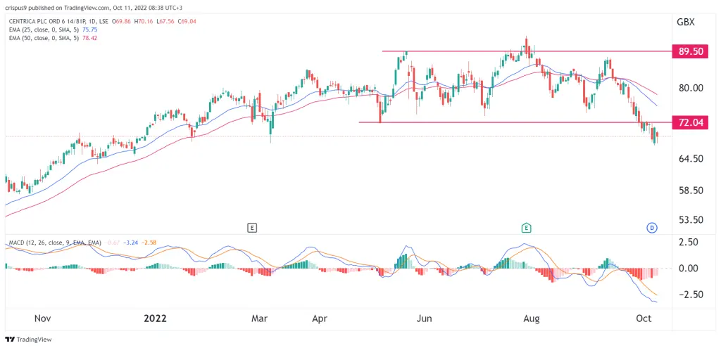 Centrica share price