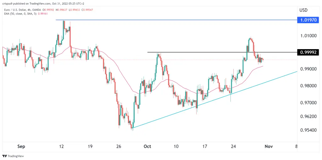 EUR/USD