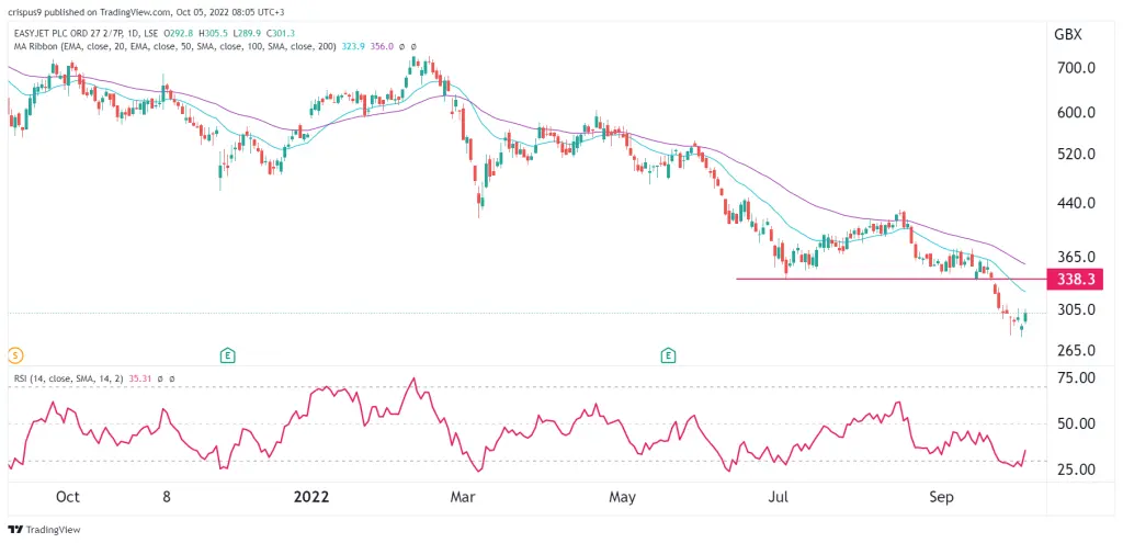 EasyJet share price