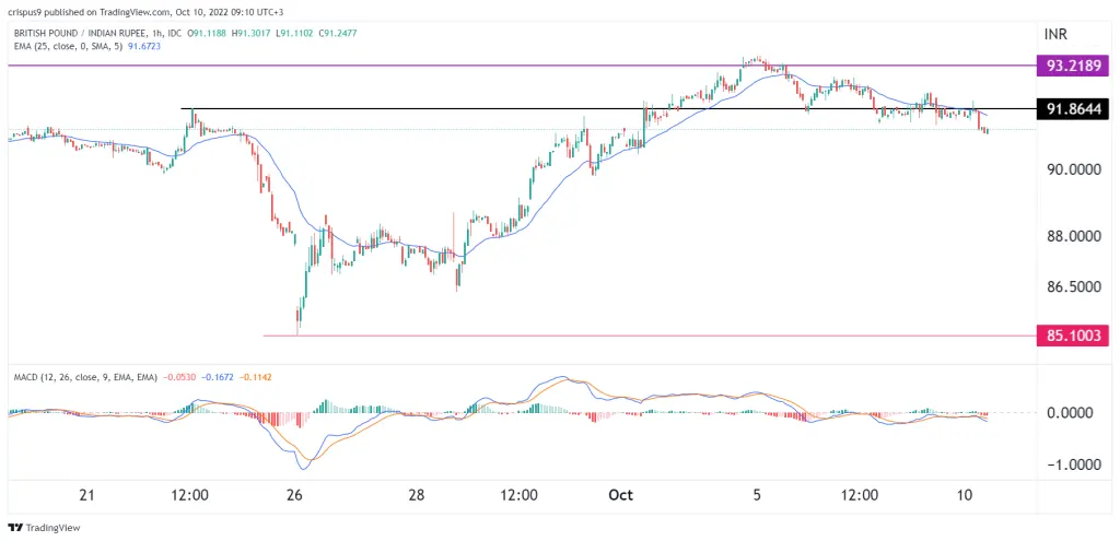 GBP/INR
