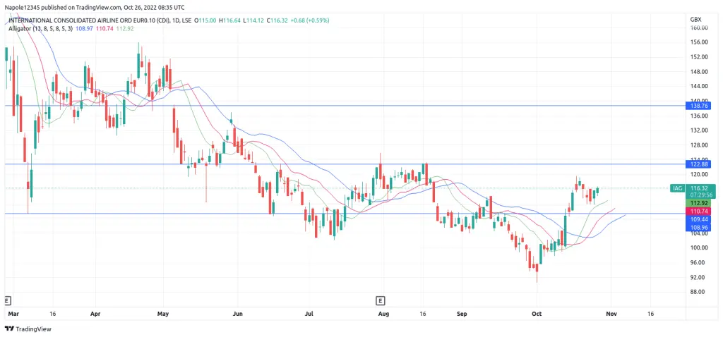 IAG share price analysis