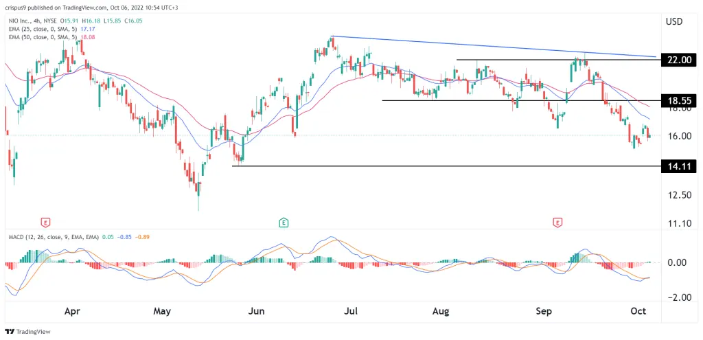 Nio stock price