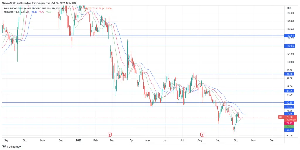 Rolls-Royce share price prediction