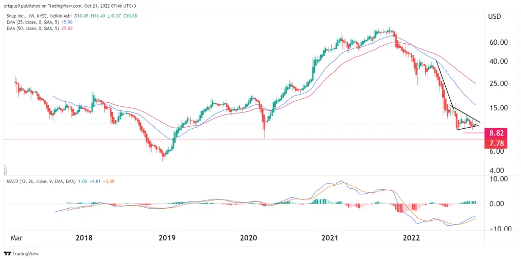 Snap share price