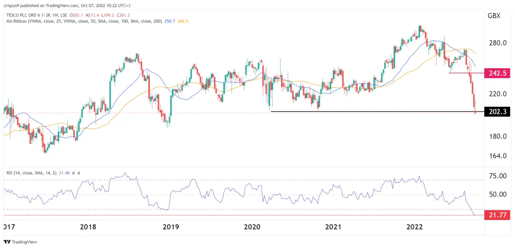 Tesco share price