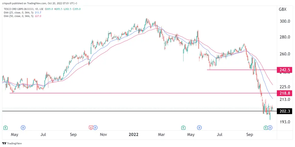 Tesco share price