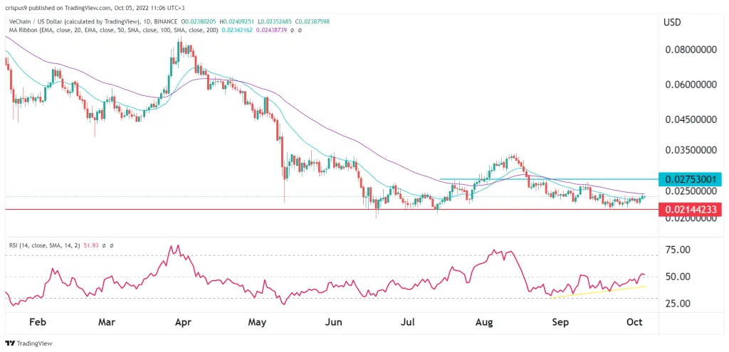 VeChain price