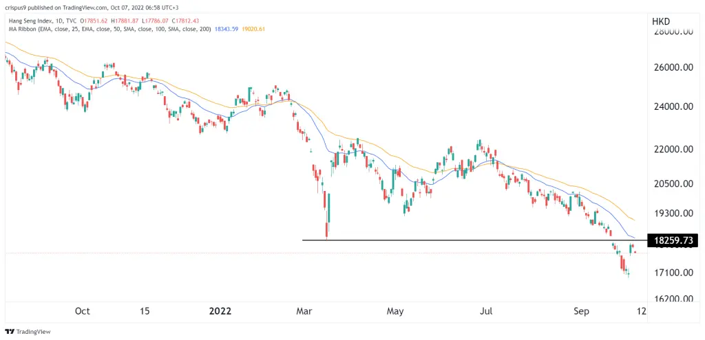 Hang Seng