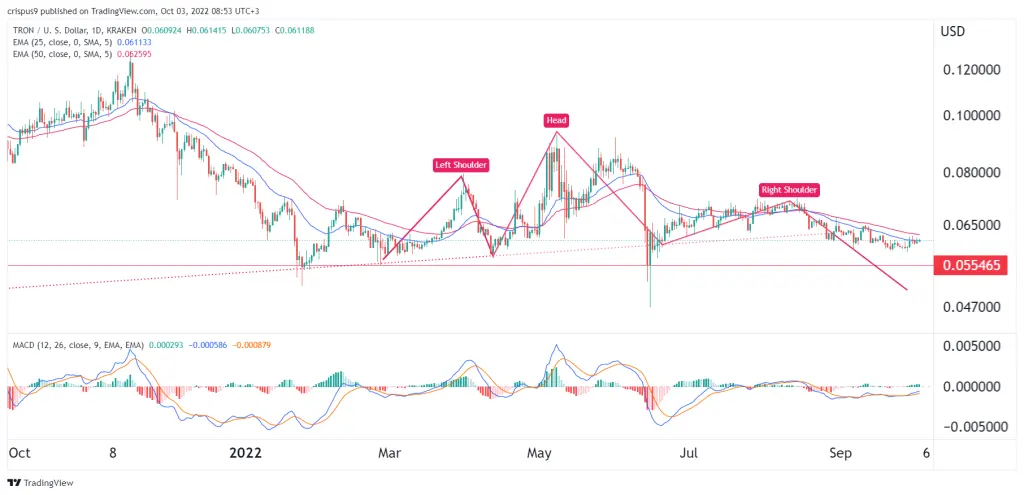 Tron price