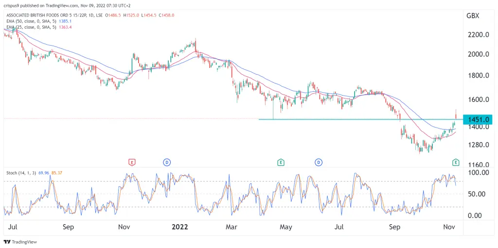 ABF share price