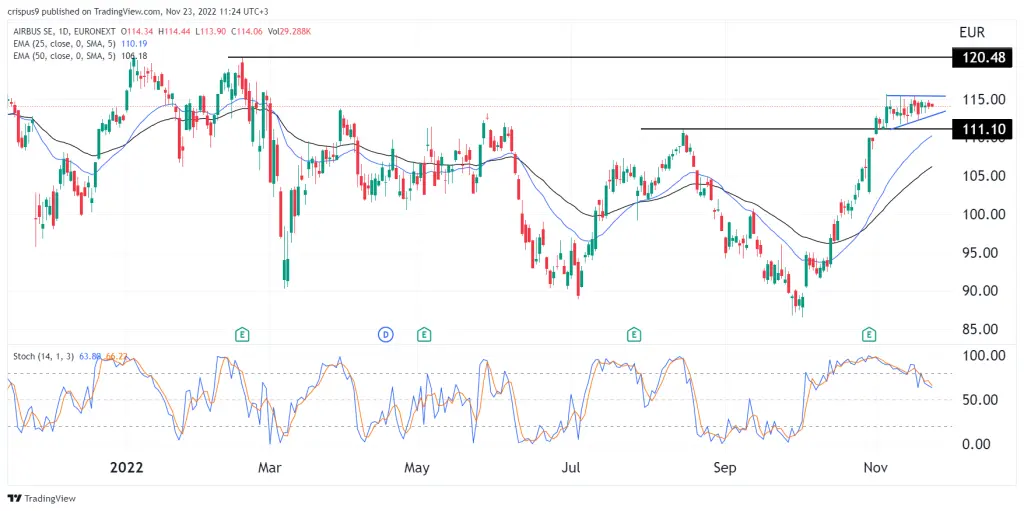 Airbus share price