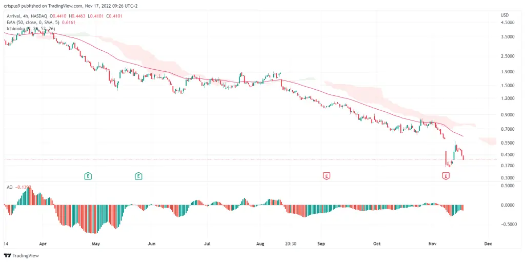 arrival share price