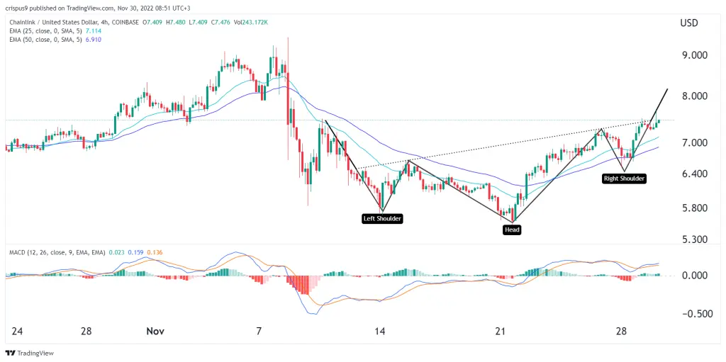 Chainlink price