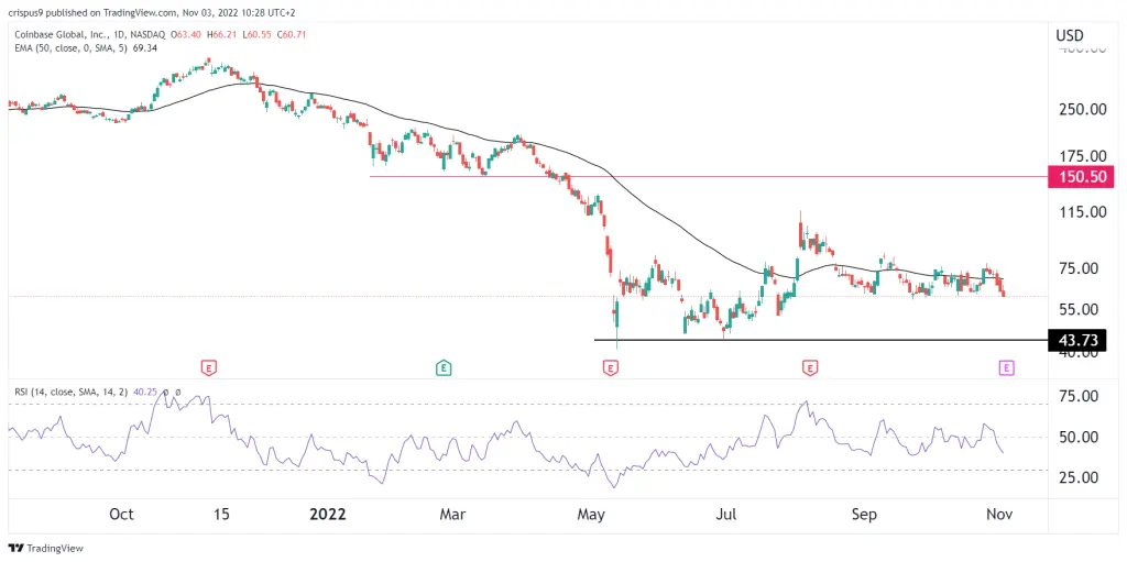 Coinbase stock price