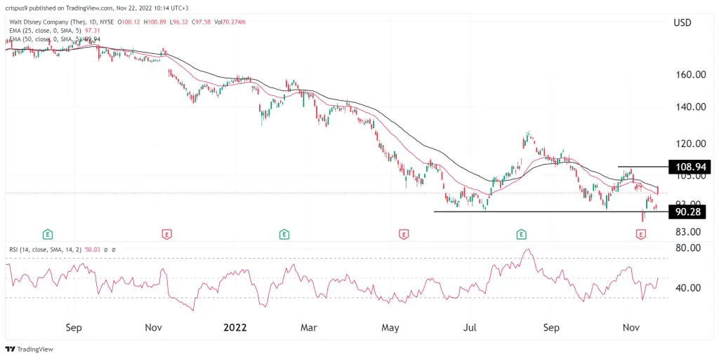 Disney share price
